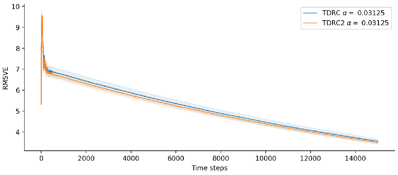 Graph comparing learning curves of TDRC with a version that scales the regularization term by the importance sampling ratio
