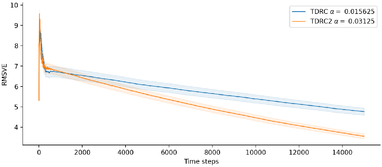Graph comparing learning curves of TDRC with a version that scales the whole error term by the importance sampling ratio